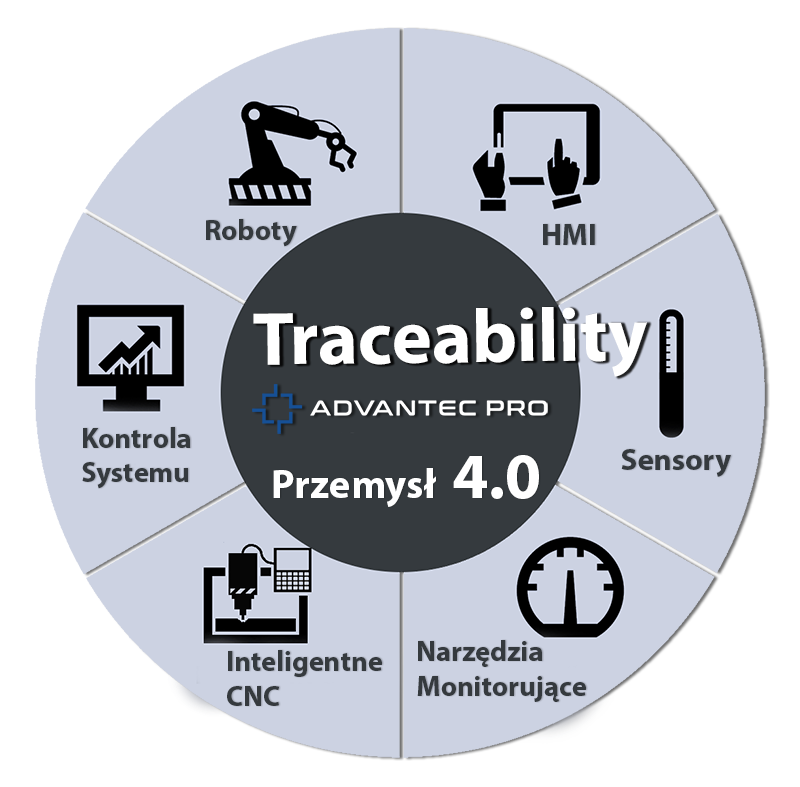 System Traceability w nowoczesnym zakładzie przemysłowym z robotami i stanowiskami kontrolnymi.